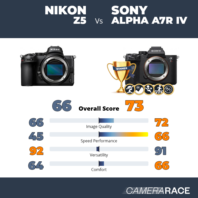 ¿Mejor Nikon Z5 o Sony Alpha A7R IV?