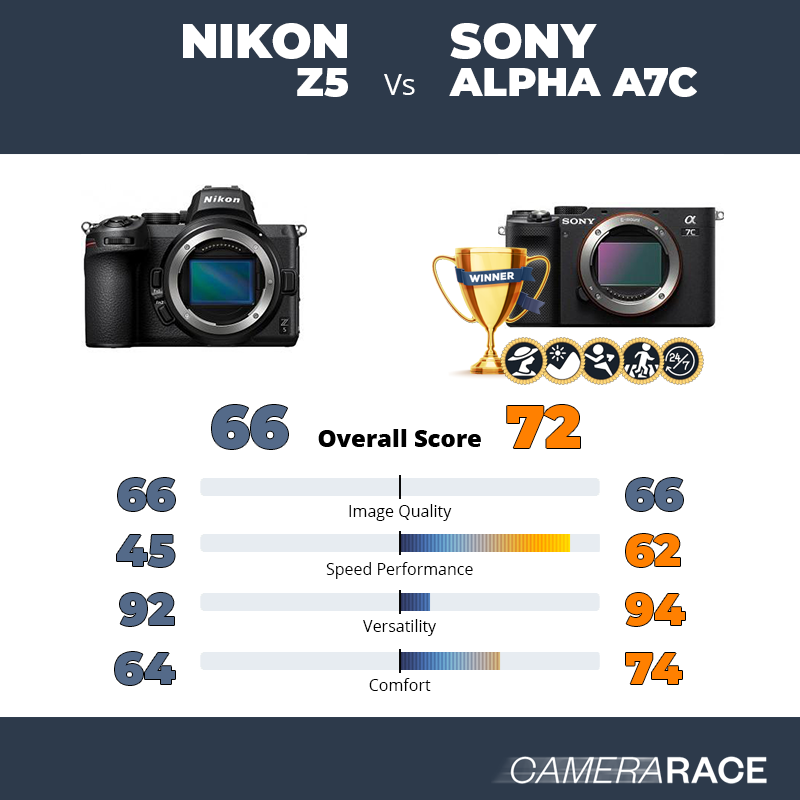 ¿Mejor Nikon Z5 o Sony Alpha A7c?