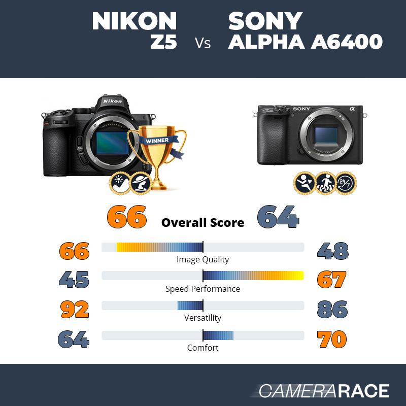Meglio Nikon Z5 o Sony Alpha a6400?