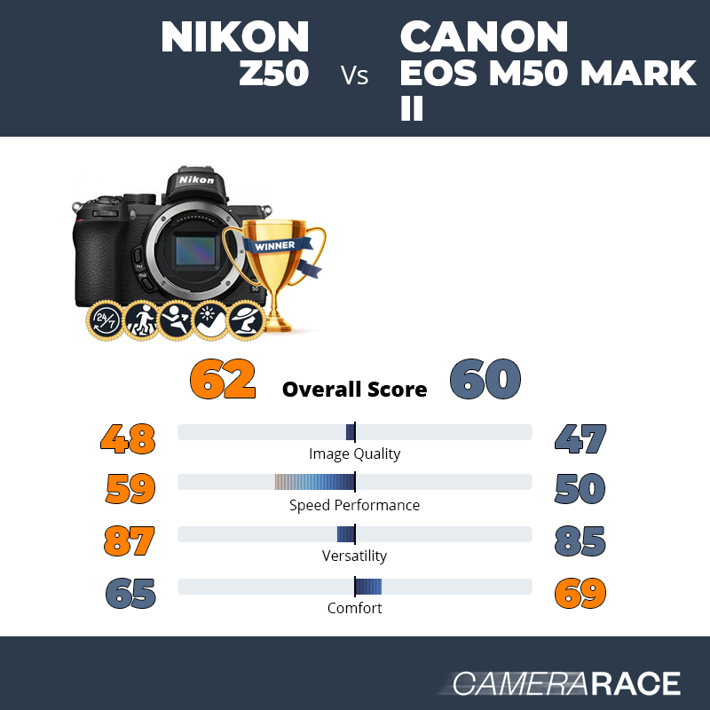 Nikon Z50 vs Canon EOS M50 Mark II, which is better?