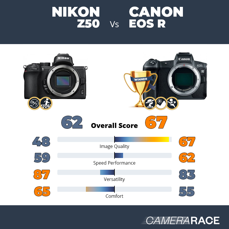 ¿Mejor Nikon Z50 o Canon EOS R?