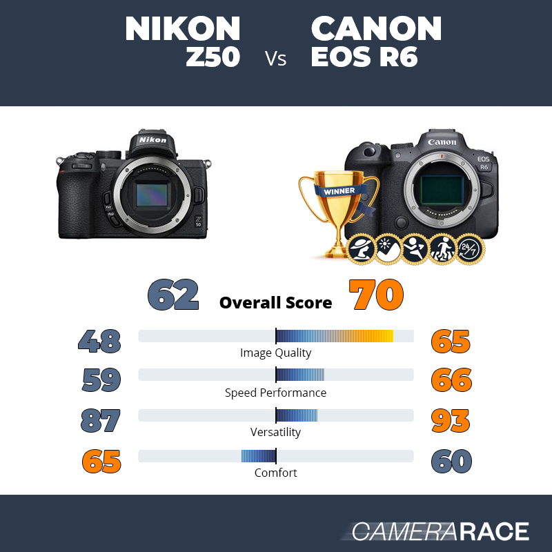 Meglio Nikon Z50 o Canon EOS R6?