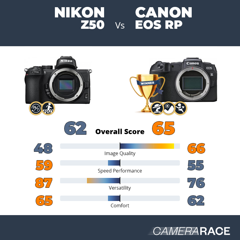Le Nikon Z50 est-il mieux que le Canon EOS RP ?