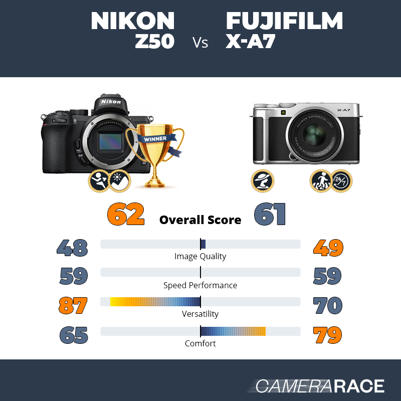 Le Nikon Z50 est-il mieux que le Fujifilm X-A7 ?