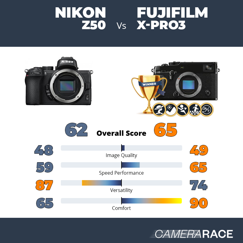 Le Nikon Z50 est-il mieux que le Fujifilm X-Pro3 ?