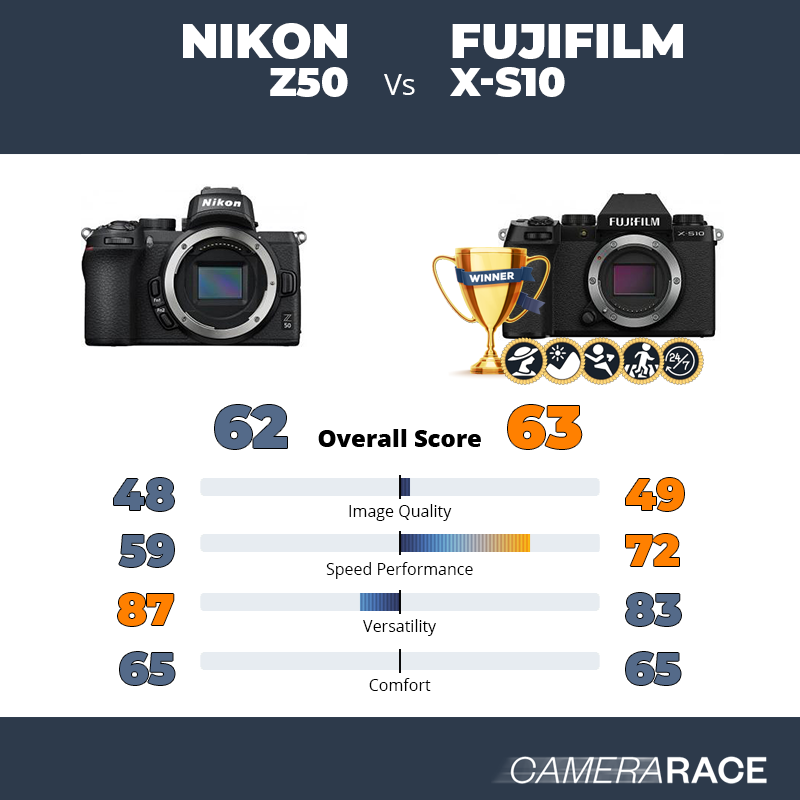 Nikon Z50 vs Fujifilm X-S10, which is better?