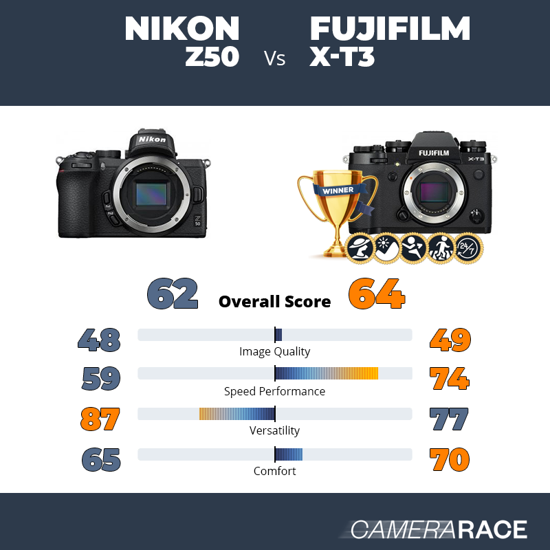 Le Nikon Z50 est-il mieux que le Fujifilm X-T3 ?
