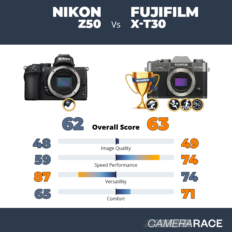 ¿Mejor Nikon Z50 o Fujifilm X-T30?