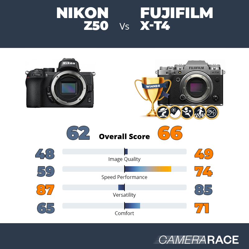 Le Nikon Z50 est-il mieux que le Fujifilm X-T4 ?