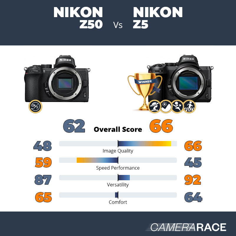 Morse code deliver aircraft Camerarace | Nikon Z50 vs Nikon Z5