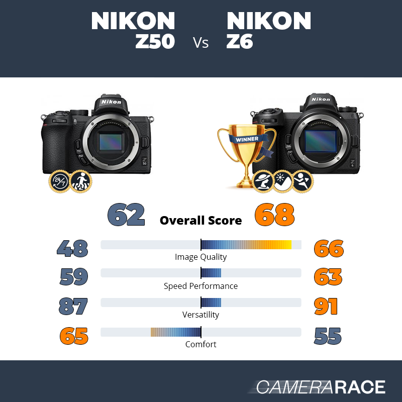 Nikon Z50 vs Nikon Z6, which is better?