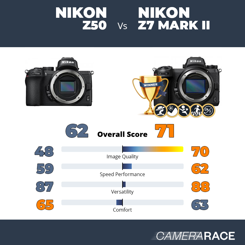 Nikon Z50 vs Nikon Z7 Mark II, which is better?