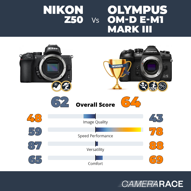 Le Nikon Z50 est-il mieux que le Olympus OM-D E-M1 Mark III ?
