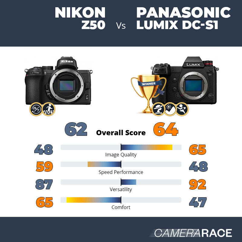 Le Nikon Z50 est-il mieux que le Panasonic Lumix DC-S1 ?