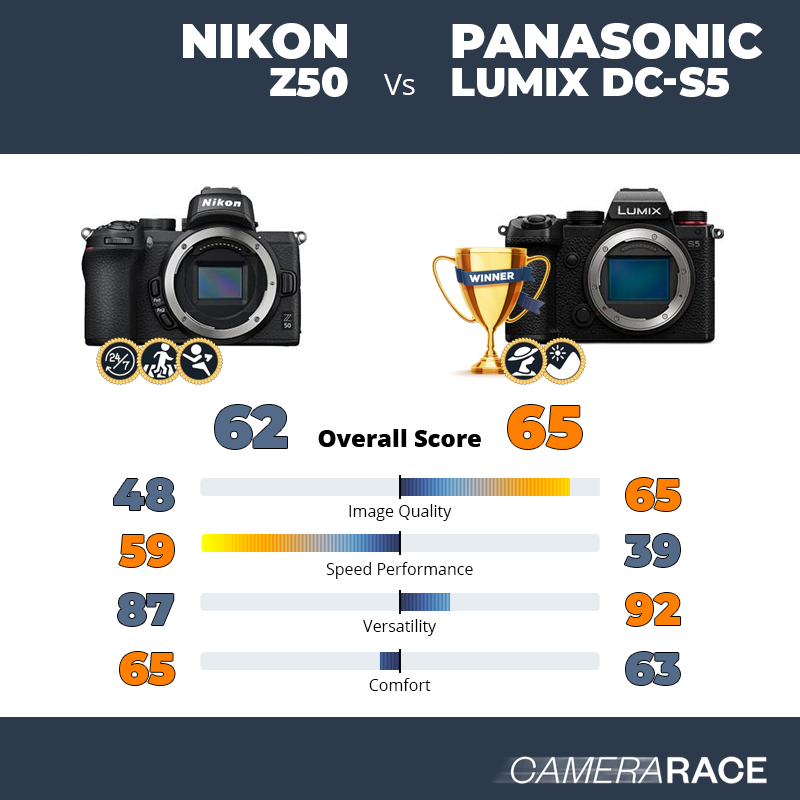 Nikon Z50 vs Panasonic Lumix DC-S5, which is better?