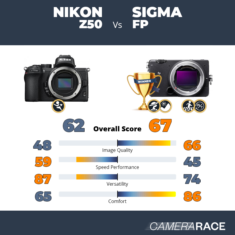 Le Nikon Z50 est-il mieux que le Sigma fp ?
