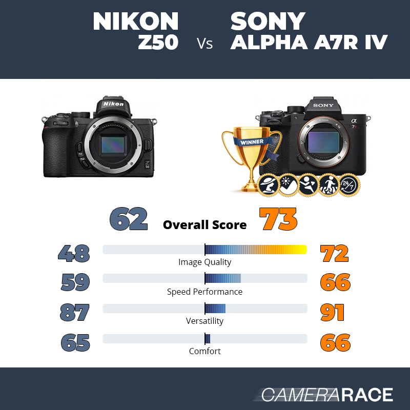 ¿Mejor Nikon Z50 o Sony Alpha A7R IV?