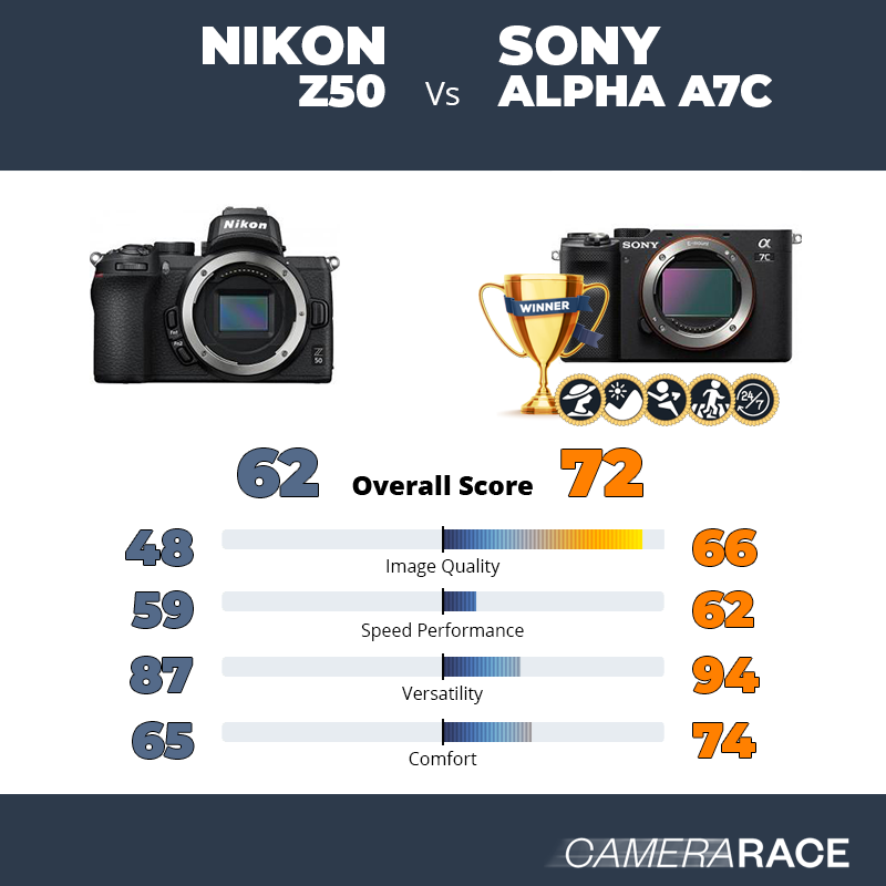 ¿Mejor Nikon Z50 o Sony Alpha A7c?