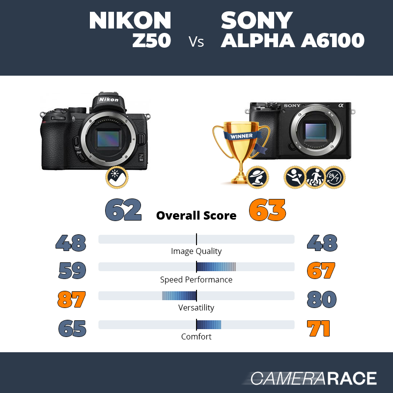 Le Nikon Z50 est-il mieux que le Sony Alpha a6100 ?