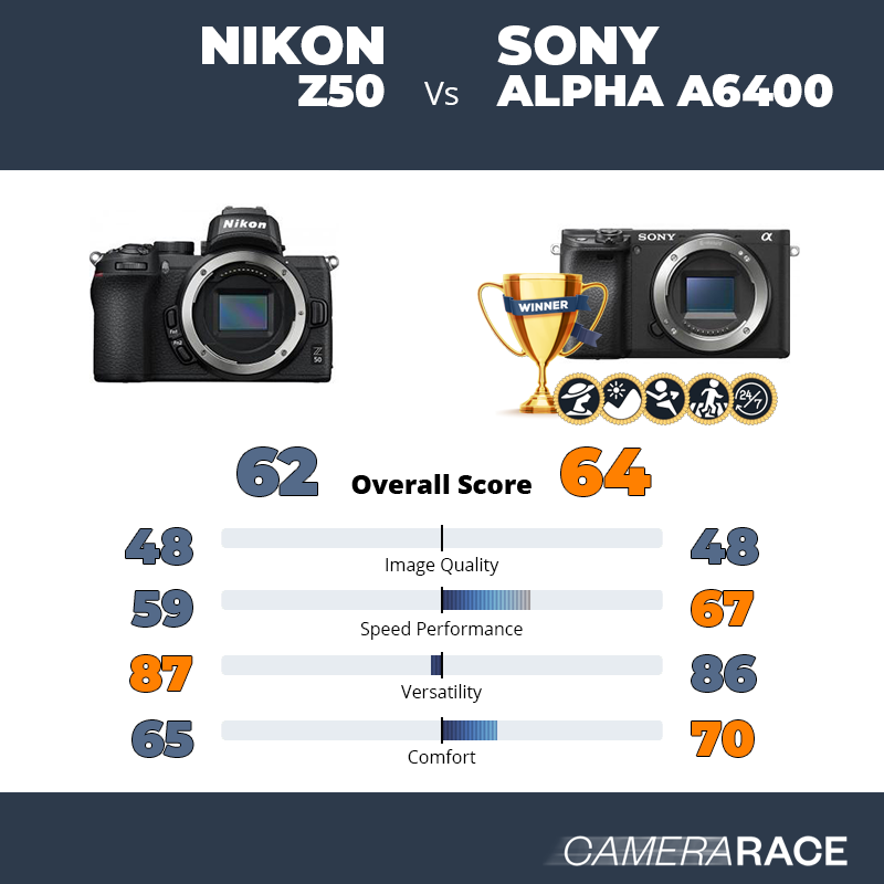 Le Nikon Z50 est-il mieux que le Sony Alpha a6400 ?