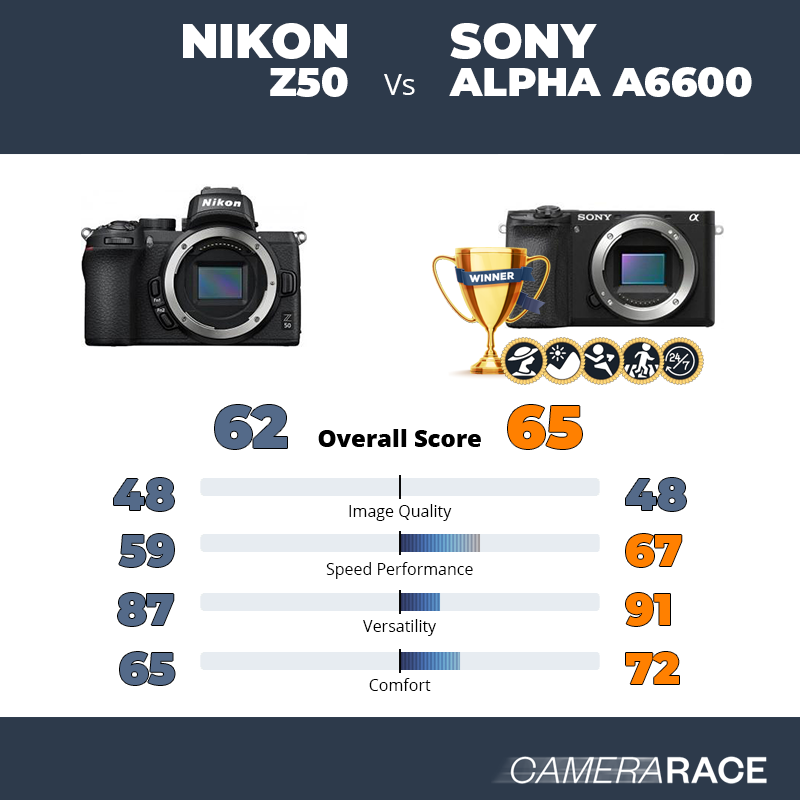 Le Nikon Z50 est-il mieux que le Sony Alpha a6600 ?