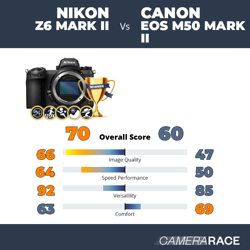 Le Nikon Z6 Mark II est-il mieux que le Canon EOS M50 Mark II ?