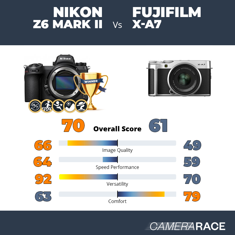 ¿Mejor Nikon Z6 Mark II o Fujifilm X-A7?