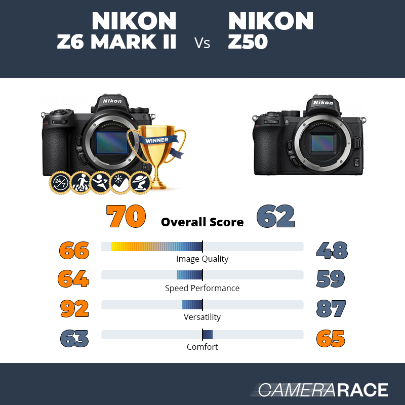 Nikon Z6 Mark II vs Nikon Z50, which is better?