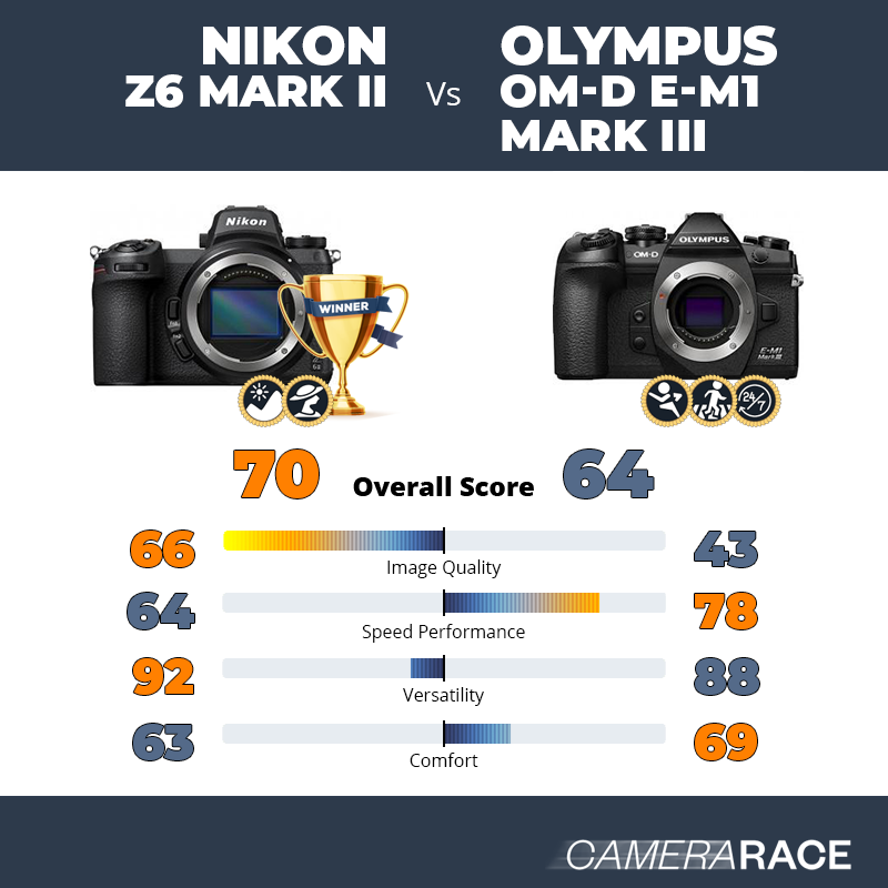 Le Nikon Z6 Mark II est-il mieux que le Olympus OM-D E-M1 Mark III ?
