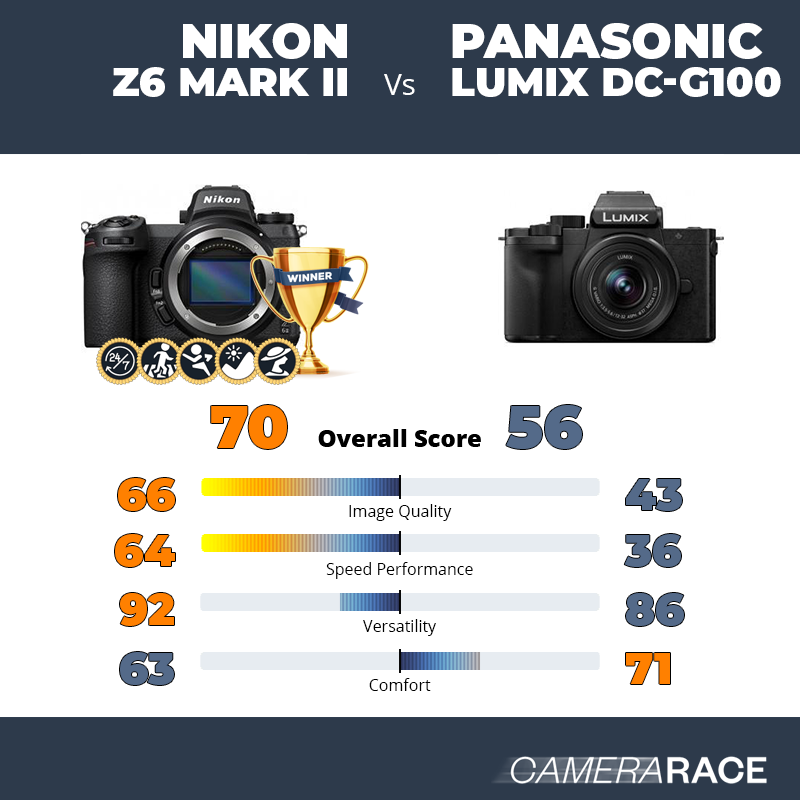Le Nikon Z6 Mark II est-il mieux que le Panasonic Lumix DC-G100 ?