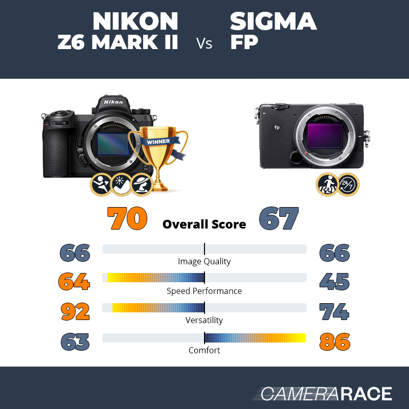 Le Nikon Z6 Mark II est-il mieux que le Sigma fp ?