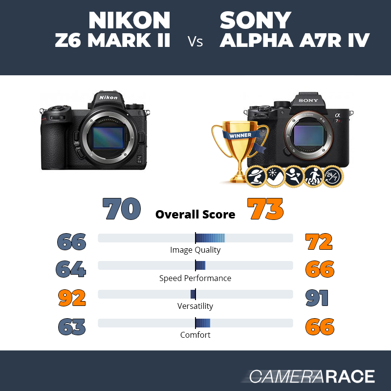 ¿Mejor Nikon Z6 Mark II o Sony Alpha A7R IV?
