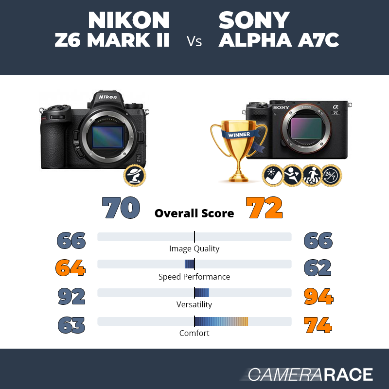 ¿Mejor Nikon Z6 Mark II o Sony Alpha A7c?
