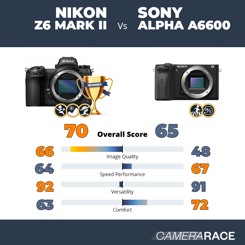 ¿Mejor Nikon Z6 Mark II o Sony Alpha a6600?