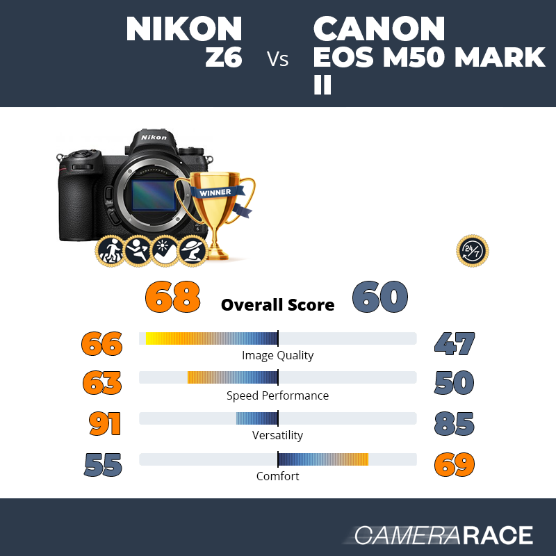 Le Nikon Z6 est-il mieux que le Canon EOS M50 Mark II ?
