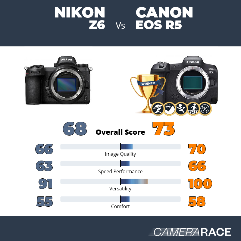 ¿Mejor Nikon Z6 o Canon EOS R5?