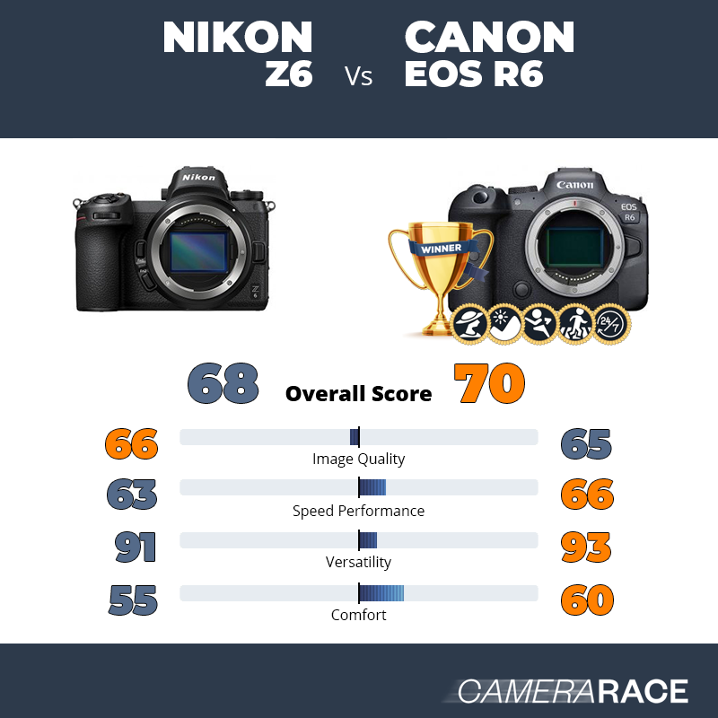 ¿Mejor Nikon Z6 o Canon EOS R6?