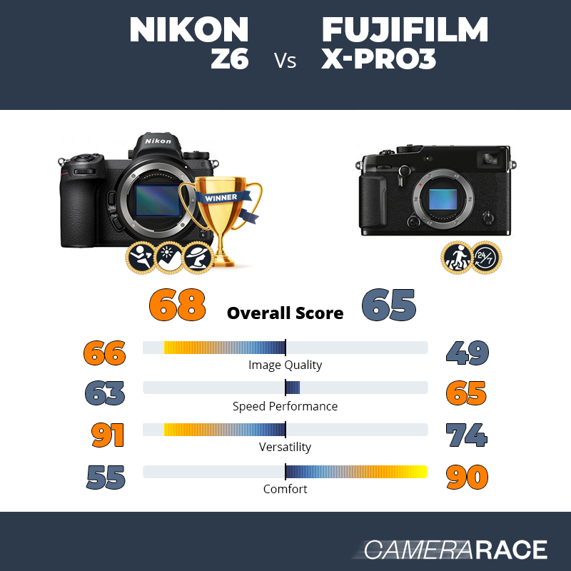 Camerarace | Nikon Z6 vs X-Pro3