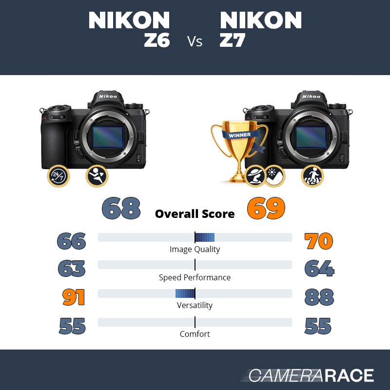 Le Nikon Z6 est-il mieux que le Nikon Z7 ?