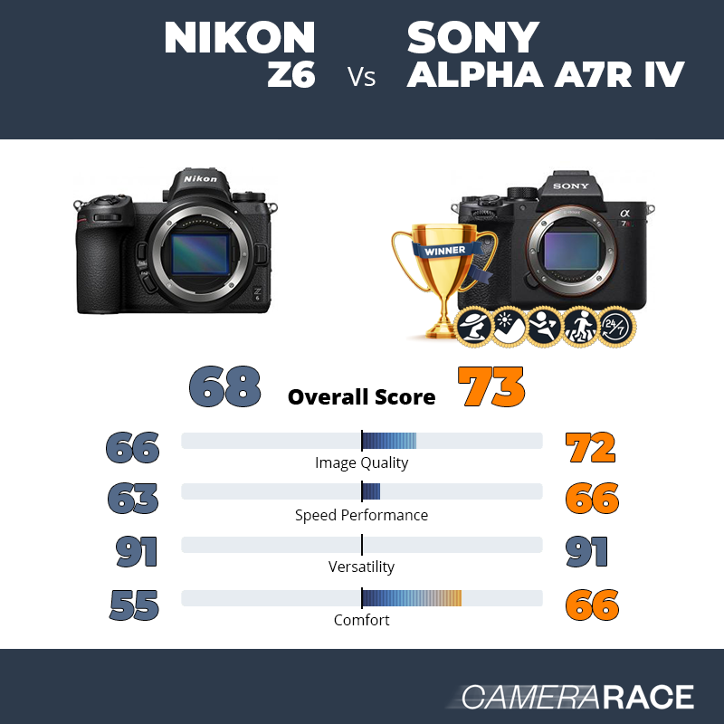 Le Nikon Z6 est-il mieux que le Sony Alpha A7R IV ?