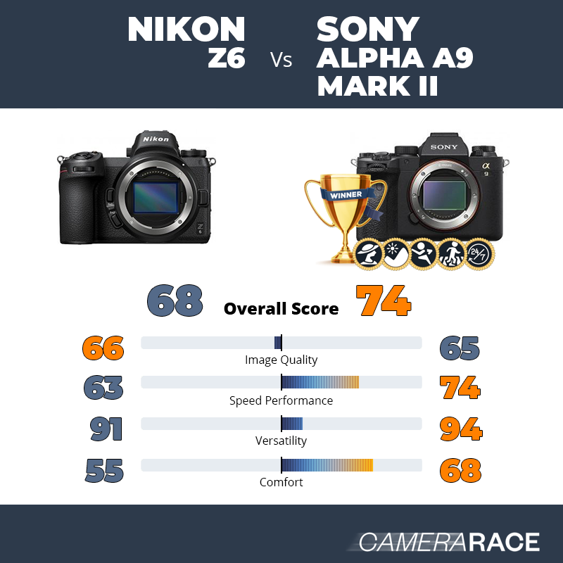 Le Nikon Z6 est-il mieux que le Sony Alpha A9 Mark II ?