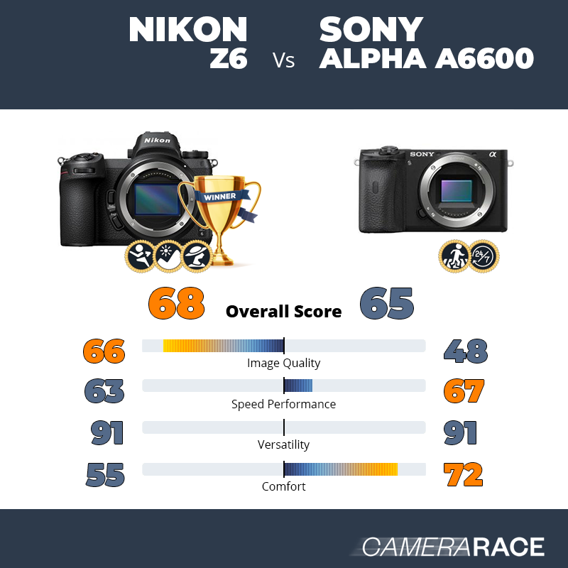 ¿Mejor Nikon Z6 o Sony Alpha a6600?