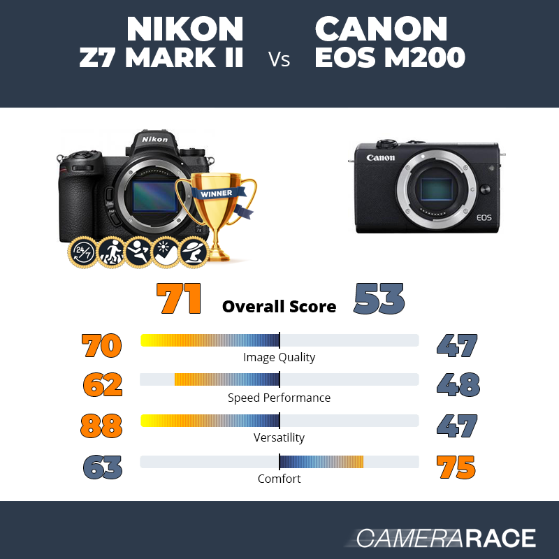 ¿Mejor Nikon Z7 Mark II o Canon EOS M200?