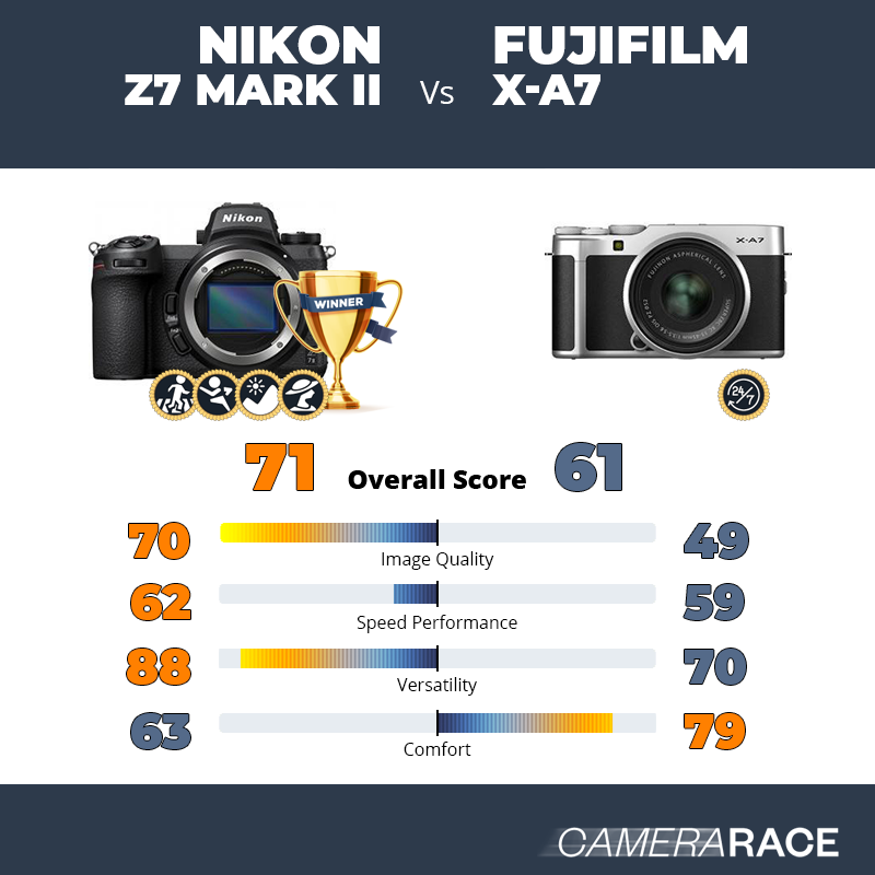 Le Nikon Z7 Mark II est-il mieux que le Fujifilm X-A7 ?