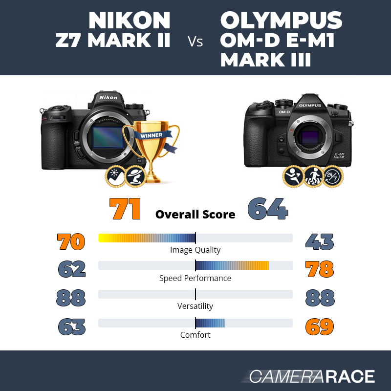 Le Nikon Z7 Mark II est-il mieux que le Olympus OM-D E-M1 Mark III ?