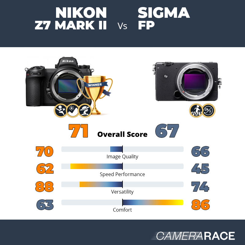 ¿Mejor Nikon Z7 Mark II o Sigma fp?