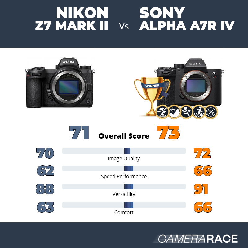 Nikon Z7 Mark II vs Sony Alpha A7R IV, which is better?