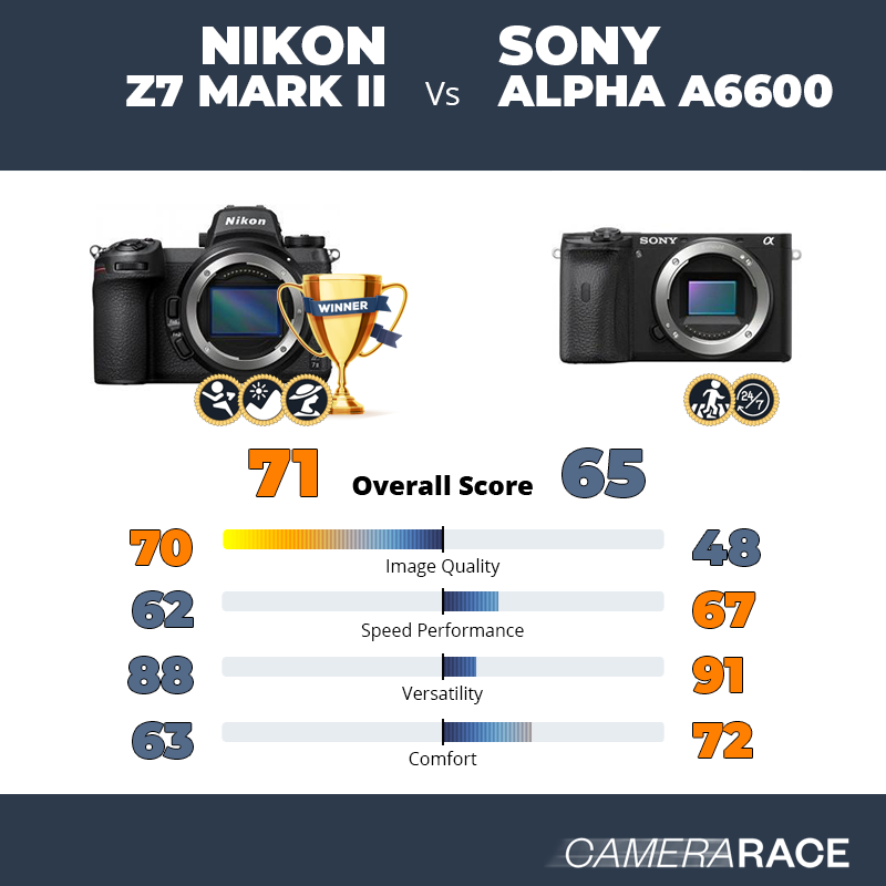 Nikon Z7 Mark II vs Sony Alpha a6600, which is better?
