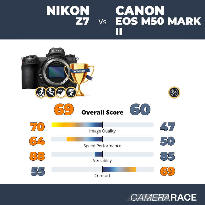 Nikon Z7 vs Canon EOS M50 Mark II, which is better?