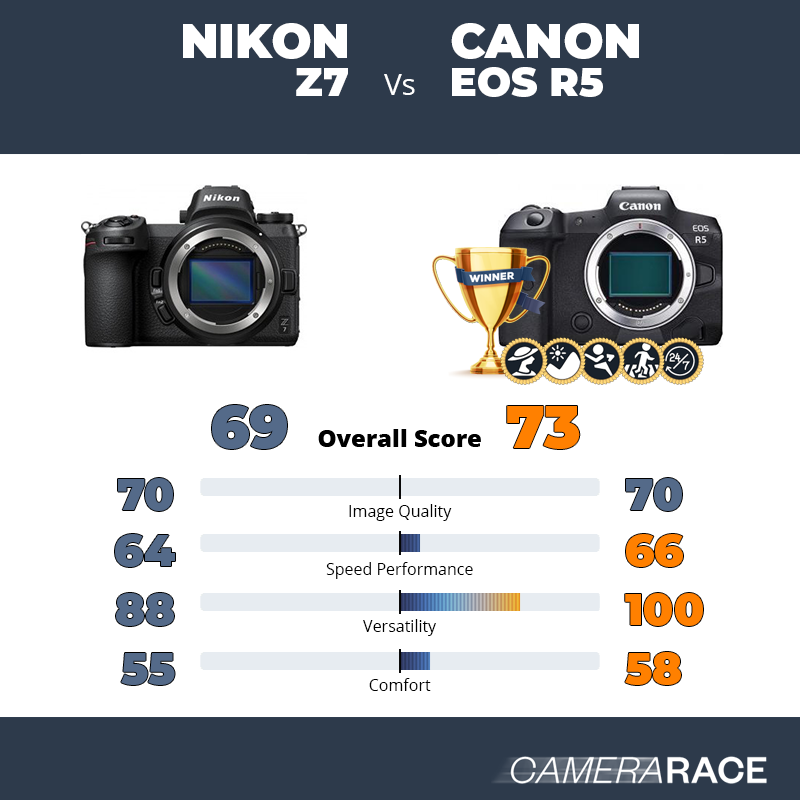 Meglio Nikon Z7 o Canon EOS R5?